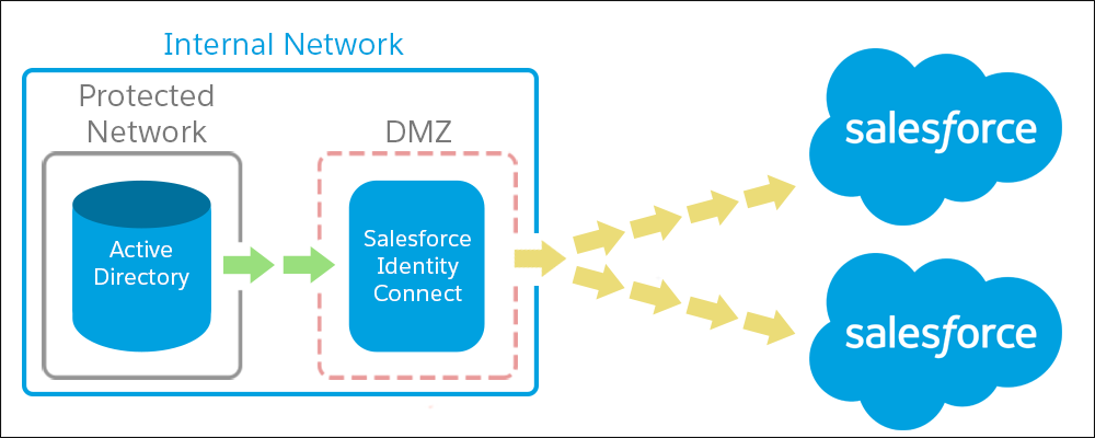 1 つの AD ドメインと 2 つの Salesforce 組織