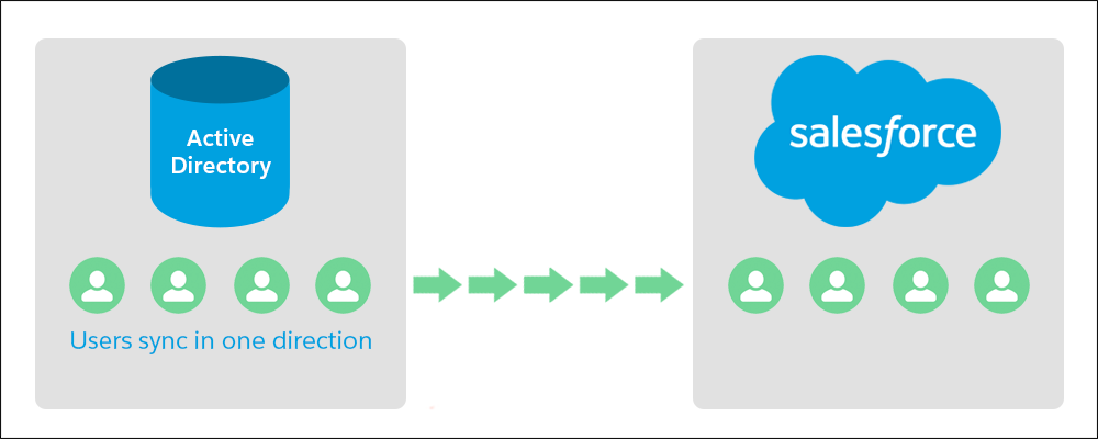 One-way data transfer from Active Directory to Salesforce