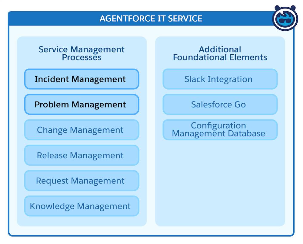 Service management processes with a focus on incident and problem management