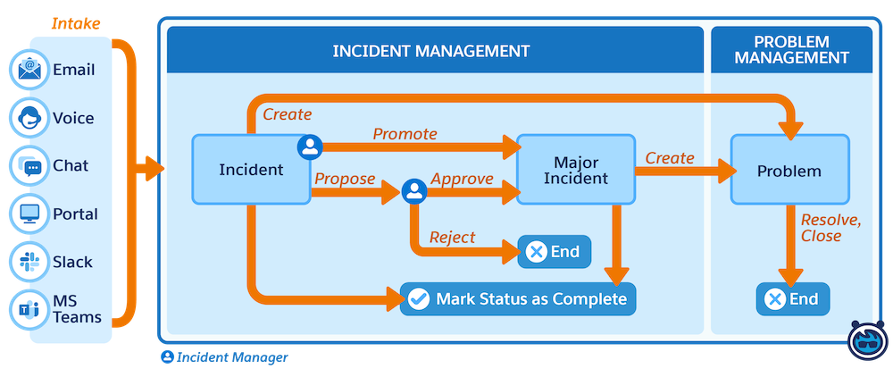 Typical Incident to Major Incident flow diagram.
