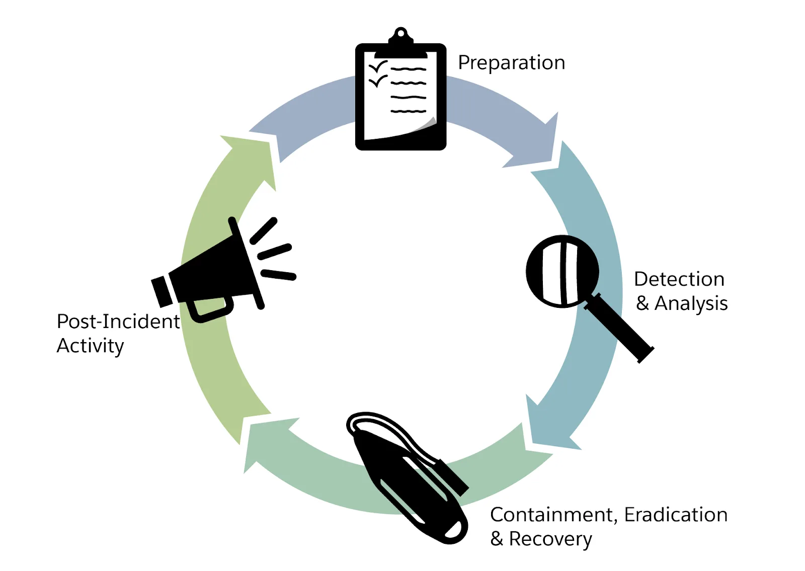 Phases of incident response with symbols corresponding to each: Preparation; Detection and Analysis; Containment, Eradication, and Recovery; and Post-Incident Activity