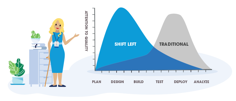 Woman in a blue dress holding a cane and wearing a badge stands next to a graph demonstrating shift left, where the shift left appears earlier in the planning stage on the x-axis and higher in attention to quality on the y-axis than the traditional design curve.