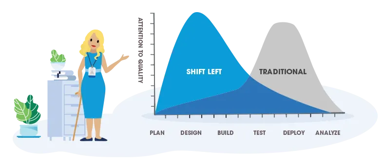 Woman in a blue dress holding a cane and wearing a badge stands next to a graph demonstrating shift left, where the shift left appears earlier in the planning stage on the x-axis and higher in attention to quality on the y-axis than the traditional design curve.