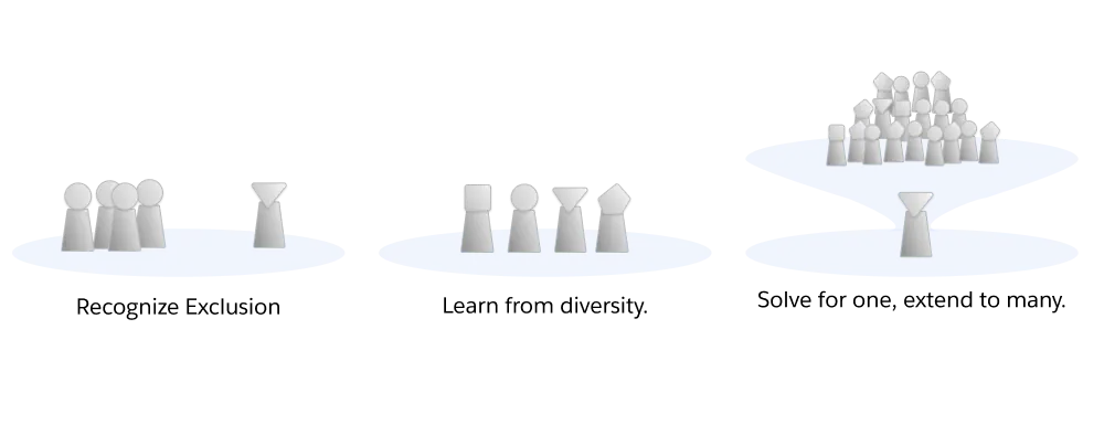 Three groups of abstract figures that correspond to the three inclusive design principles.