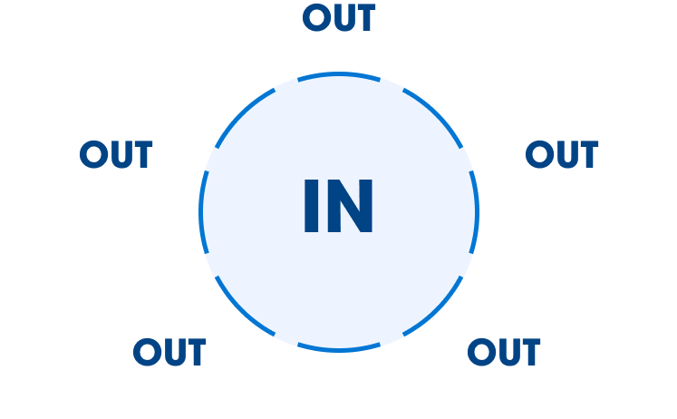 A segmented circle with “IN” in the center and outside the circle the word “OUT” repeated 5 times around the perimeter.