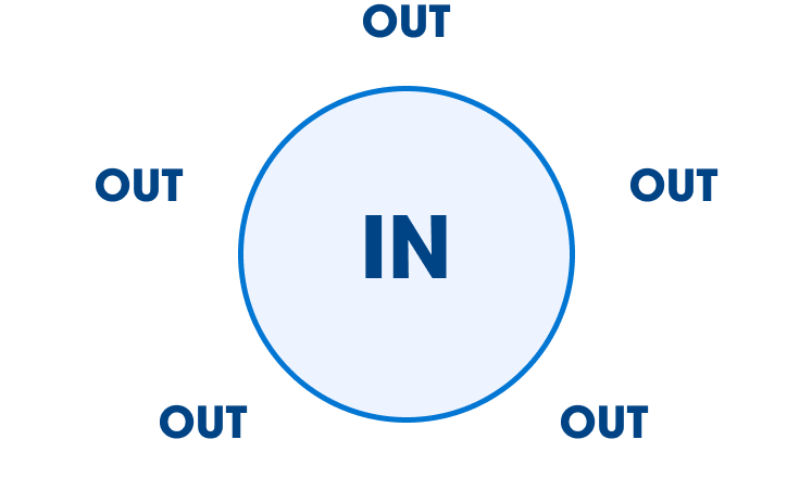 A solid-lined circle with “IN” in the center and outside the circle the word “OUT” repeated 5 times around the perimeter.