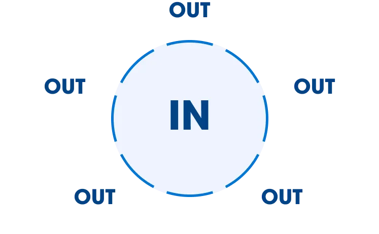 A segmented circle with “IN” in the center and outside the circle the word “OUT” repeated 5 times around the perimeter.