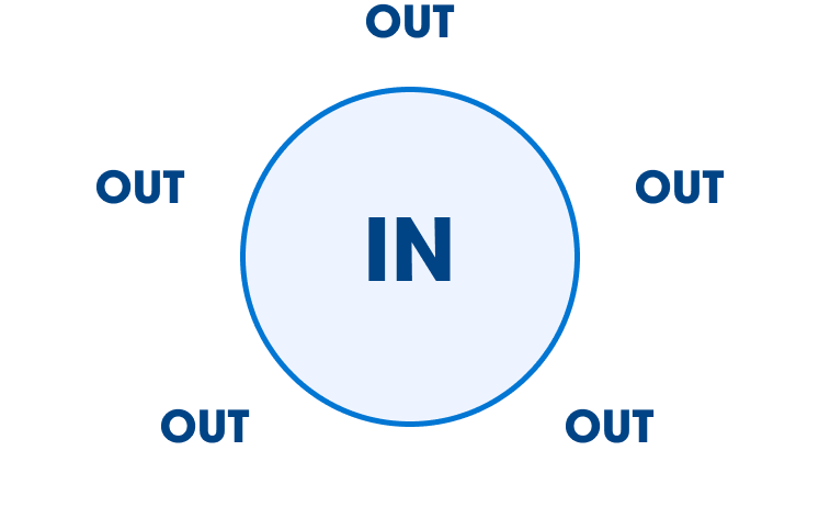Image of a solid-lined circle with “IN” in the center and outside the circle the word “OUT” repeated 5 times around the perimeter.