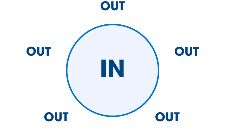 A solid-lined circle with “IN” in the center and outside the circle the word “OUT” repeated 5 times around the perimeter.