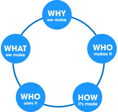 Image of a solid-lined circle connecting five bubbles that represent each of the five elements in the cycle of exclusion.