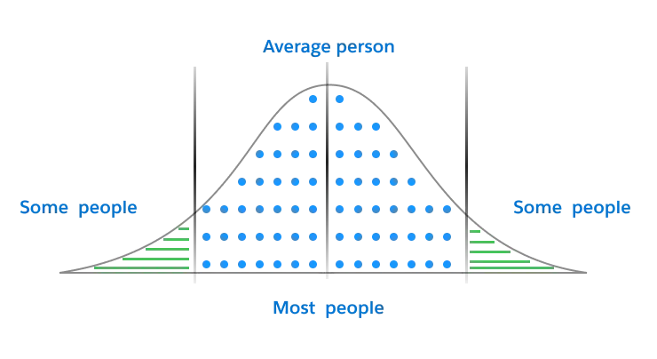 A bell curve, with the center representing the distribution of “most people” and the apex representing the “average person.”