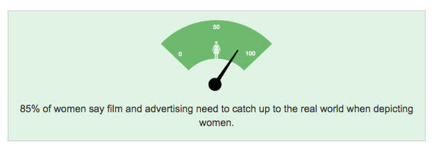 85% of women say film and advertising need to catch up to the real world when depicting women.