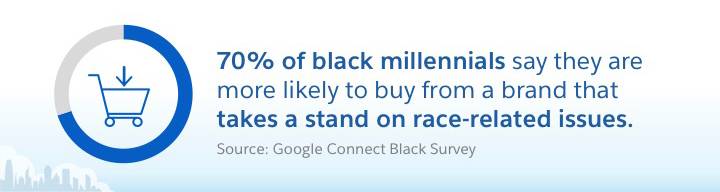 70% of black millennials say they are more likely to buy from a brand that takes a stand of race-related issues. Source: Google Connect Black Survey