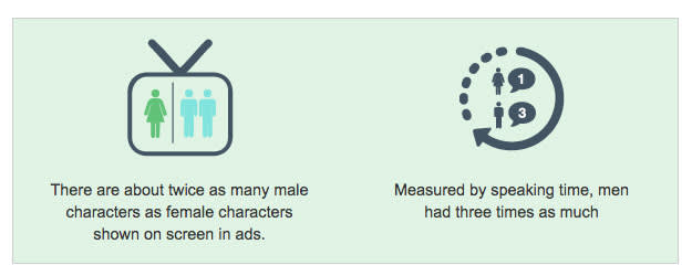 There are about twice as many male characters as female characters shown on screen in ads. Measured by speaking time, men had three times as much compared to women