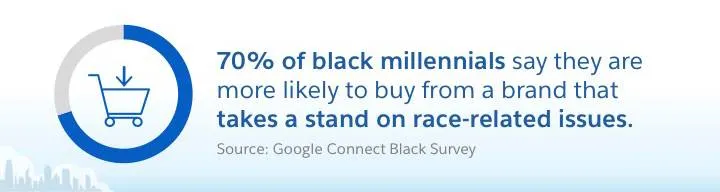 70 % des Noirs de la génération Y déclarent être plus susceptibles d’acheter les produits d’une marque qui prend position sur des questions liées aux origines ethniques. Source : Google Connect Black Survey