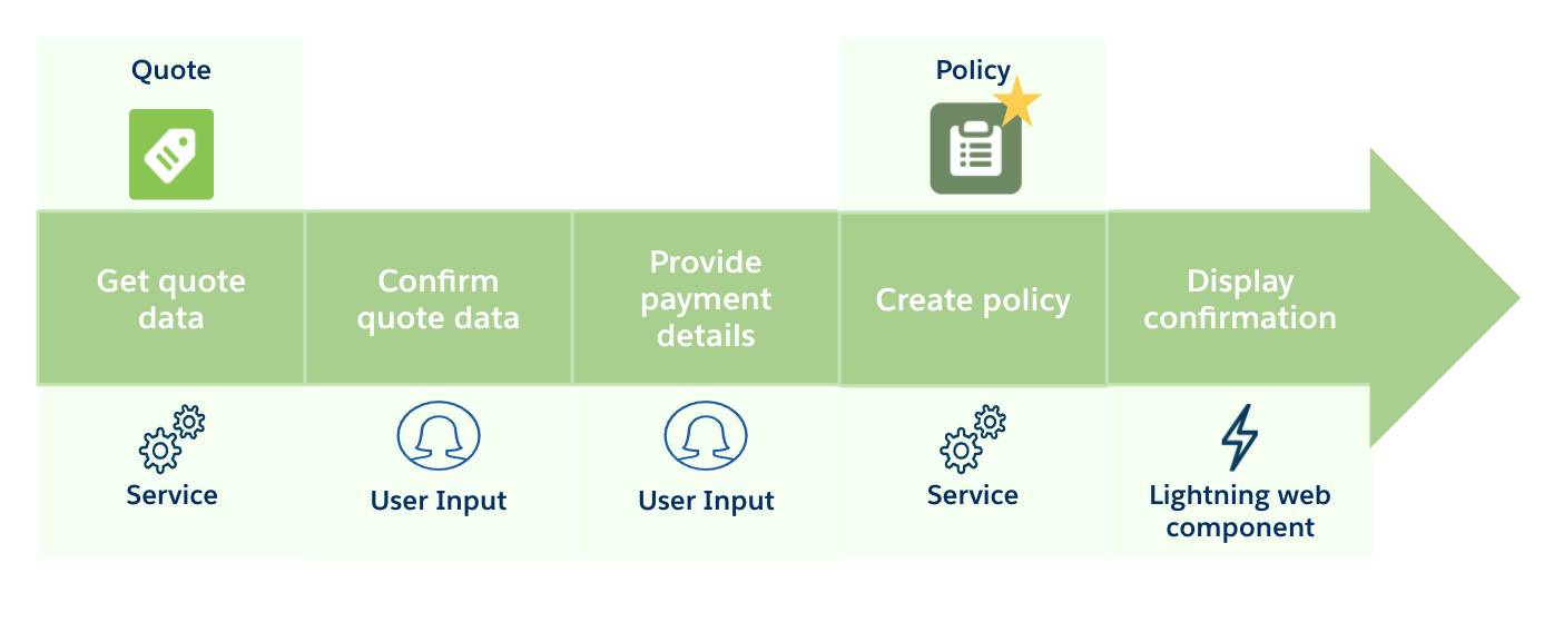 Flow diagram that shows quote-to-policy creation, with an element for each step of the process and a related component or input. The create policy step is highlighted.