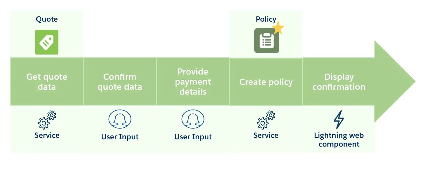 Flow diagram that shows quote-to-policy creation, with an element for each step of the process and a related component or input. The create policy step is highlighted.