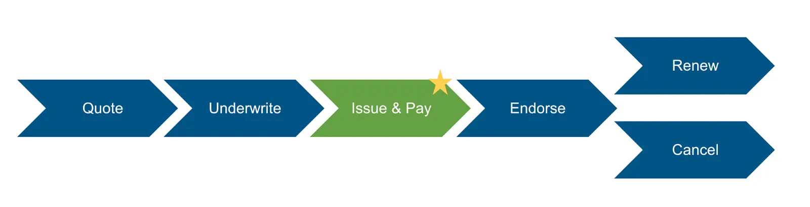 Issue & pay is a key stage of policy administration that comes after underwrite and before endorse.