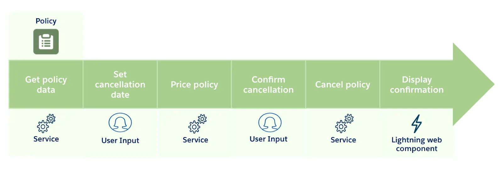 Flow diagram that shows the policy cancellation steps, with an element for each step and a related component