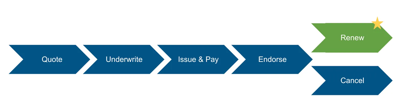 Renew is a key end-stage of the policy-administration lifecycle.