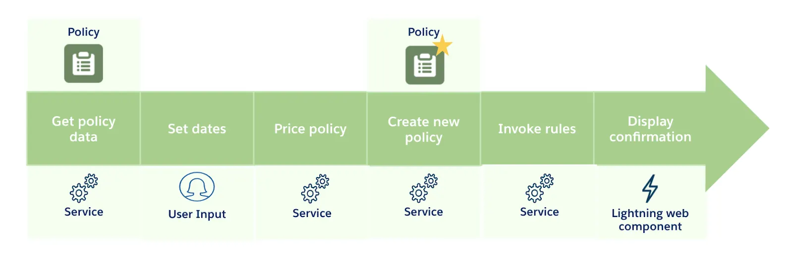 Flow diagram that shows the policy renewal steps, with an element for each step and a related component. The create new policy version step is highlighted.