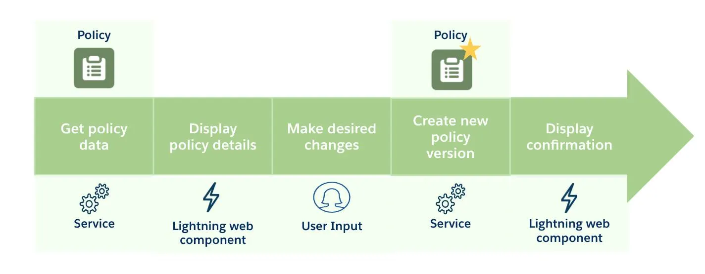 各ステップの要素および関連するコンポーネントが表示されている、保険契約作成ステップを示すフロー図。強調表示されている新規保険契約バージョンの作成。