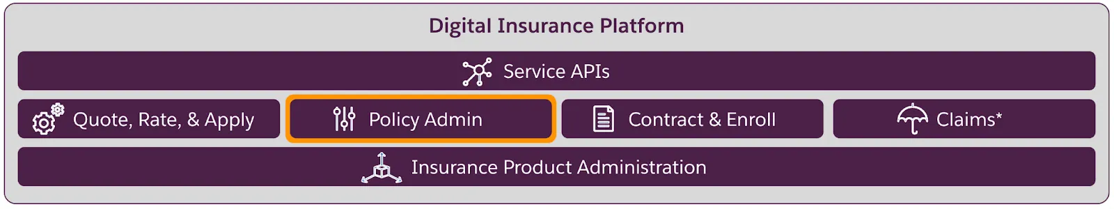 Layers of components form the Digital Insurance Platform. Insurance Product Administration sits across the bottom, Insurance modules are in the middle, and Service APIs are on top.