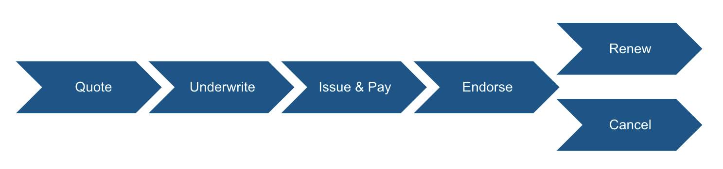 The flow of stages of in the policy-administration lifecycle, including quote, underwrite, issue & pay, endorse, renew, and cancel.