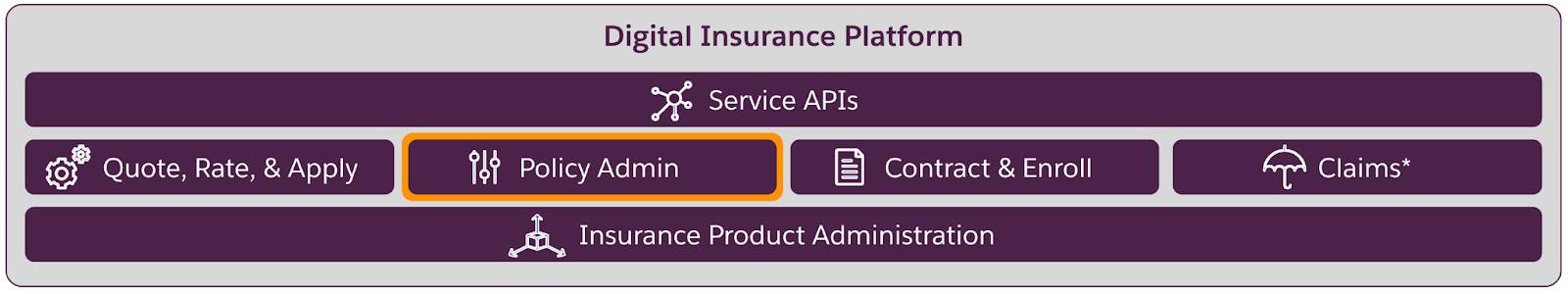 デジタル保険プラットフォームを構成するコンポーネントの階層。最下層に保険商品管理、中間層に保険モジュール、最上層にサービス API が配置されている。