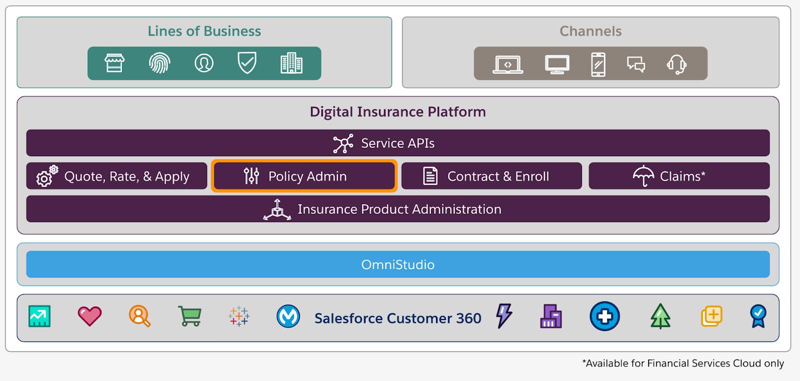 階層状になっていて、複数の保険種目とチャネルが最上層にあり、その下にデジタル保険プラットフォーム、OmniStudio、Salesforce Customer 360 が配置された図。