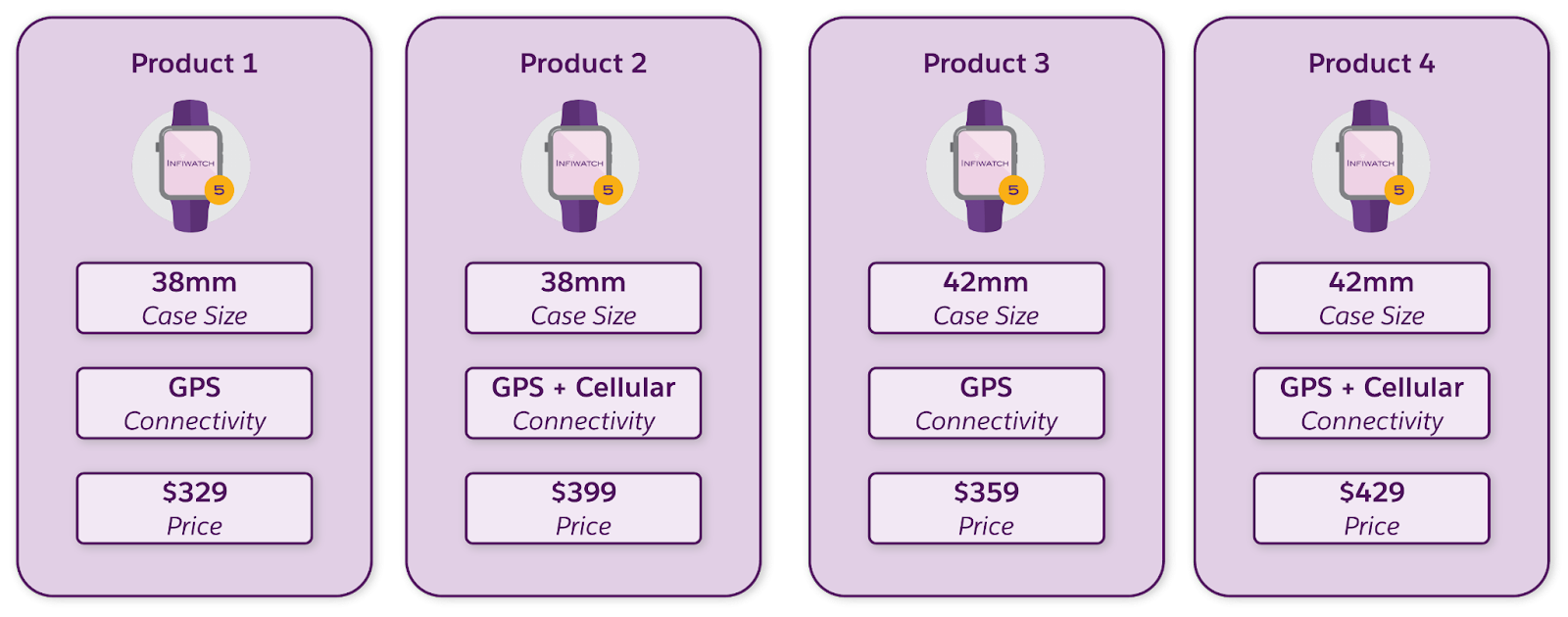 Four smartwatch products with different combinations of attributes and unique pricing.