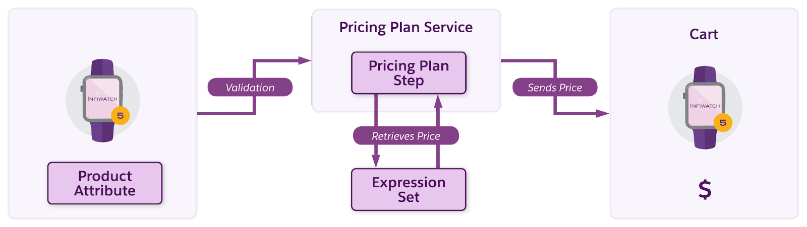 The attribute-based pricing calculation process.