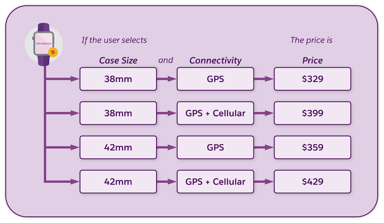 Infiwave’s smartwatch product with different pricing based on the combination of case size and connectivity attributes.