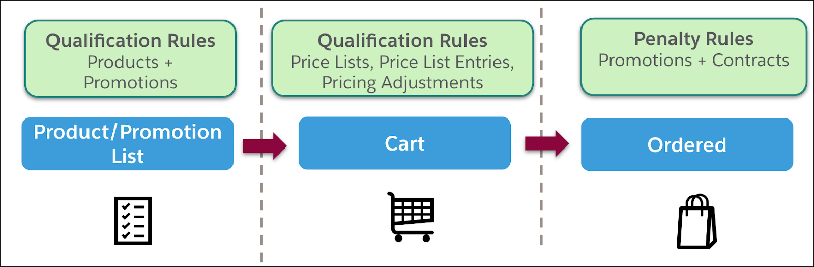 Qualification rules apply to products and promotions, while penalty rules apply to promotions and contracts.