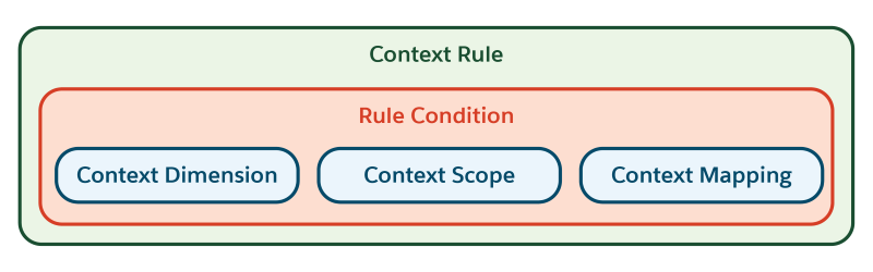 The components of the rule conditions: Context Dimension, Context Scope, and Context Mapping.