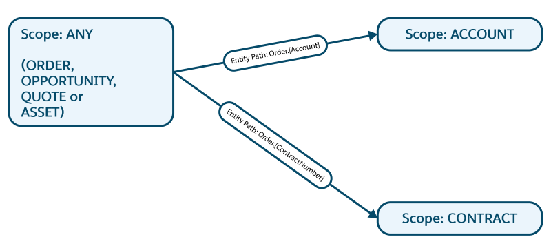 Any Context scope referencing account and contract scopes.