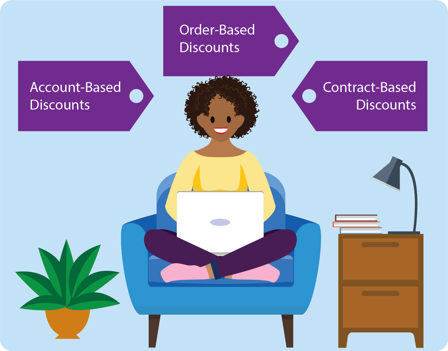 The three types of discounts: order-based, account-based, and contract-based.