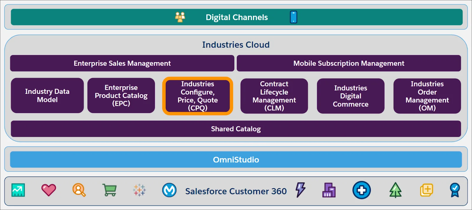 Industries Cloud ソリューションの一部である Industries CPQ