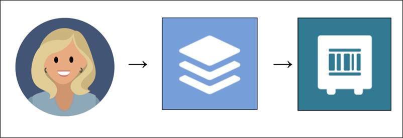 A process illustration showing a sales rep opening an account for a customer, then creating an order on the customer account, and finally order management teams fulfilling the order.