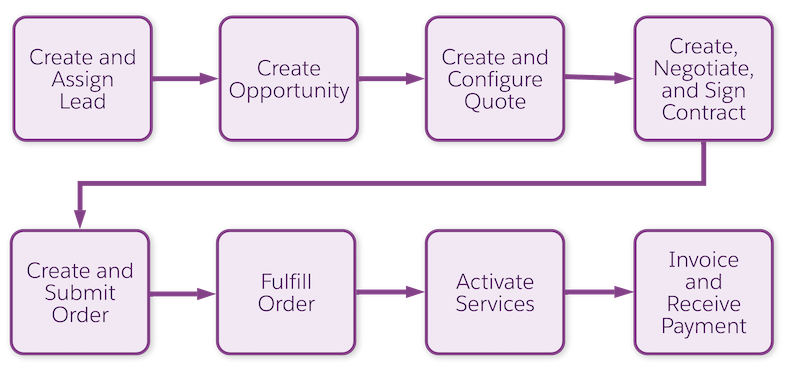 A flow diagram in which each component shows a stage of the sales, delivery, and billing process.