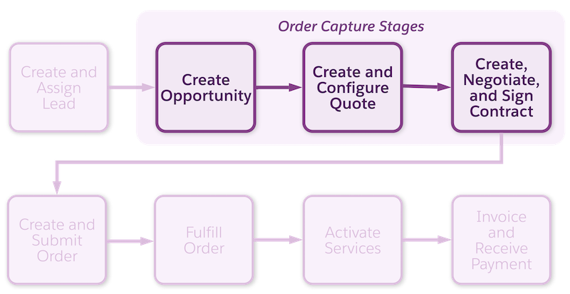 The Order Capture stages of the sales, delivery, and billing cycle: Create Opportunity, Create and Configure Quote, and Create, Negotiate, and Sign Contract