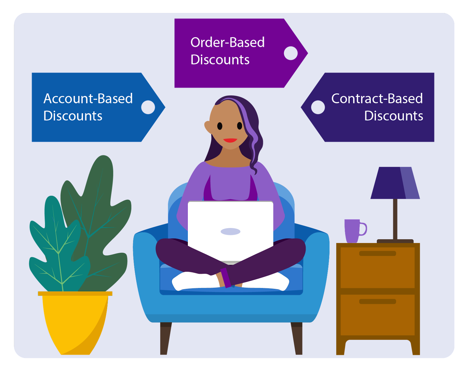 The three types of discounts: order-based, account-based, and contract-based.