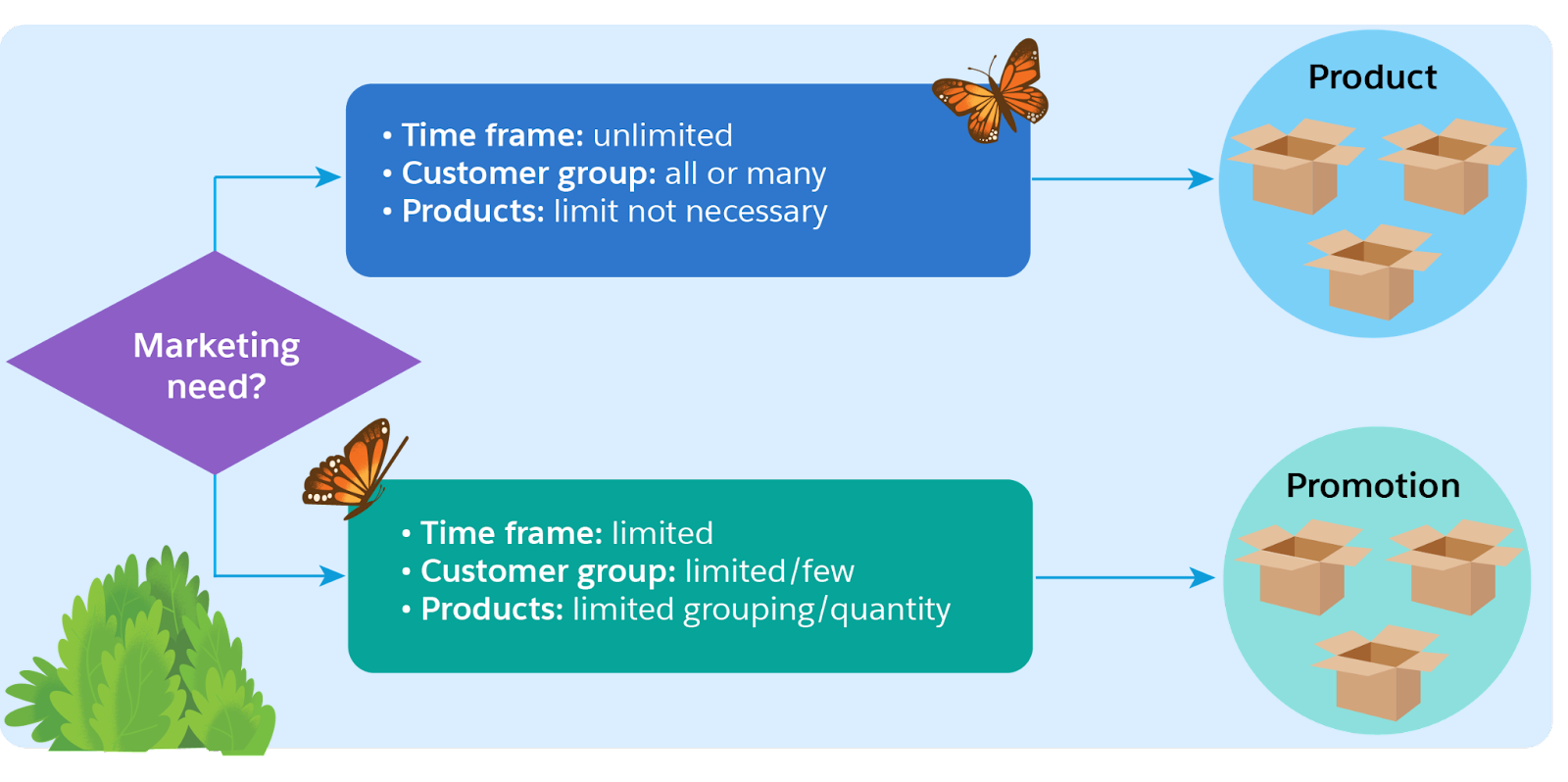 When to use a product or promotion depends on whether or not you have limitations.