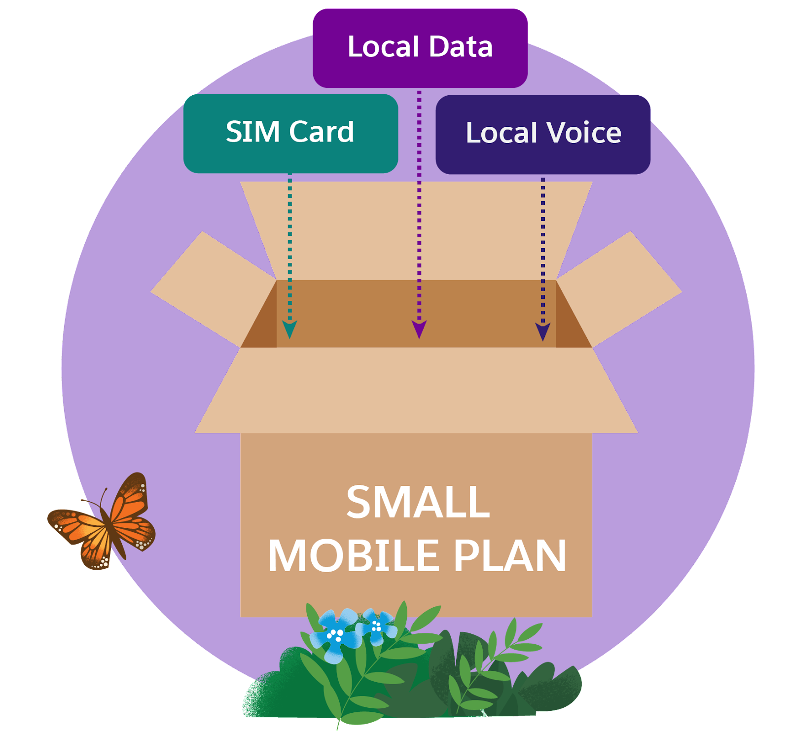 A small mobile plan product bundle that includes SIM card, local data, and voice child products rolled up into one.