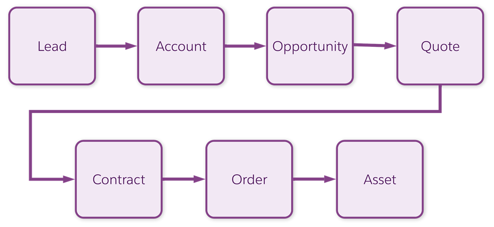 A flow diagram of the order-capture process with lead, account, opportunity, quote, contract, order, and asset