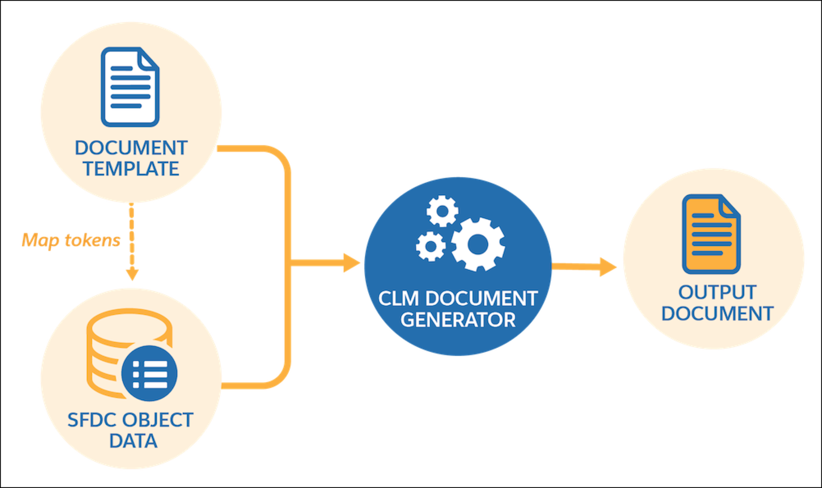A flow diagram that shows object-based document generation data flow and mapping