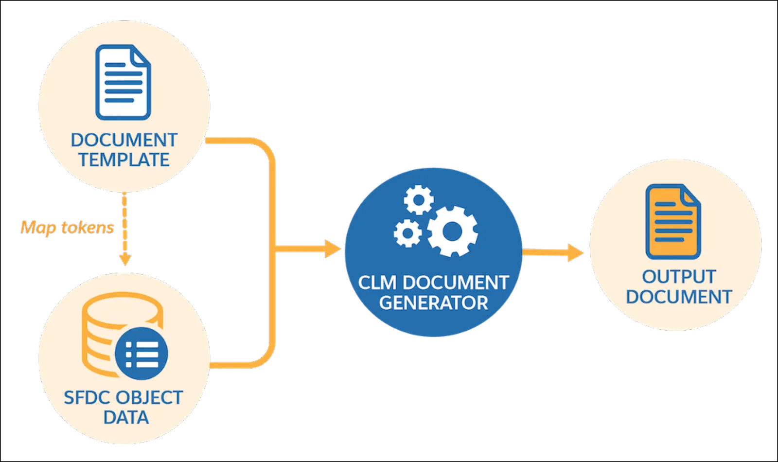 A flow diagram that shows object-based document generation data flow and mapping