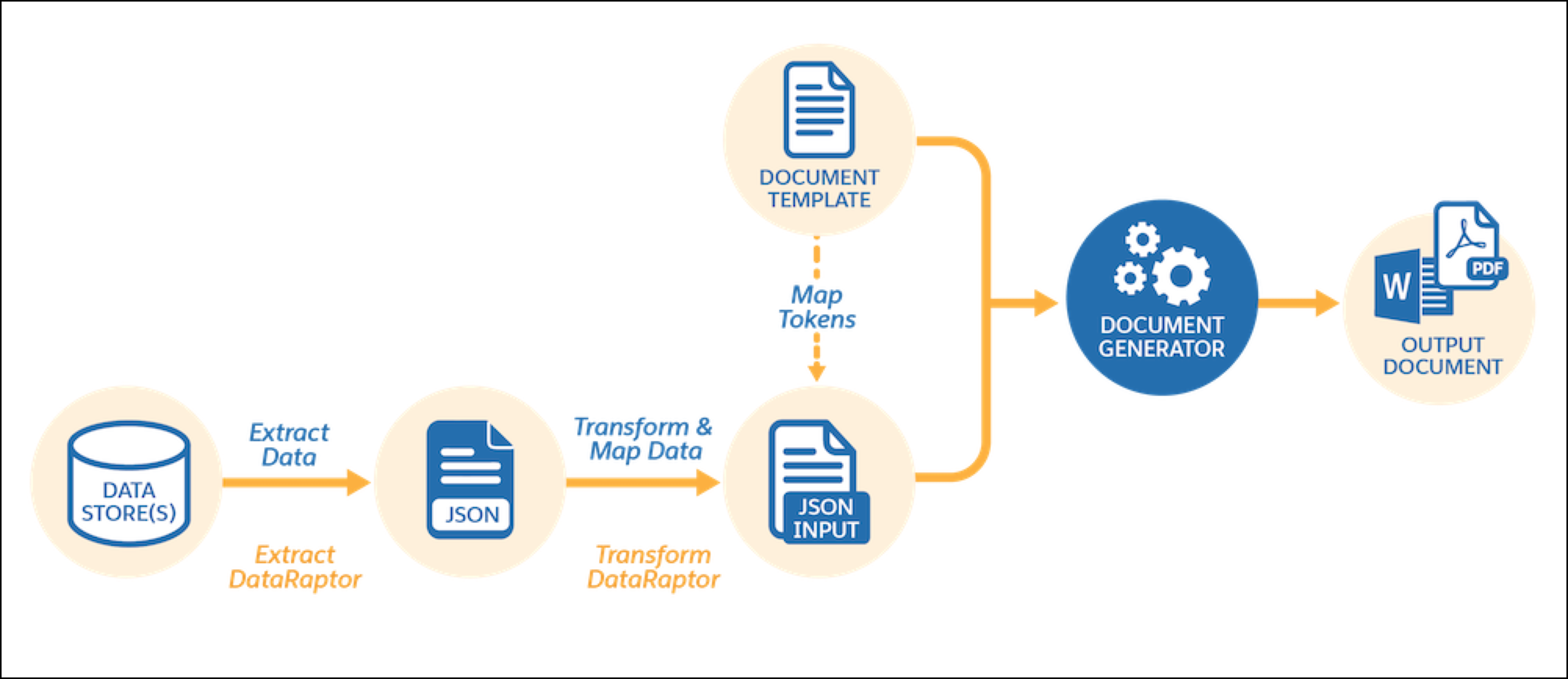 JSON ベースのドキュメント生成データフローとマッピングを示すフロー図