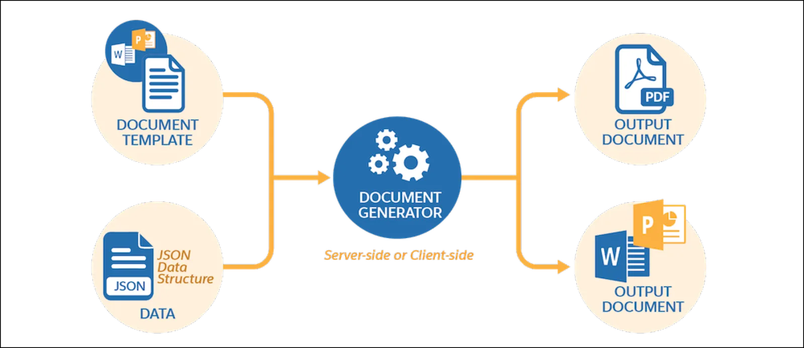 A diagram that shows the process of document generation