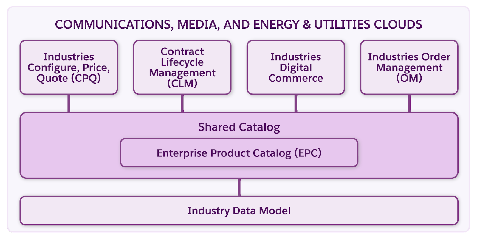 A component diagram showing Industries applications based on EPC, Shared Catalog, and the Industry Data Model